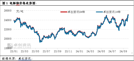 卓创资讯：10月锌价格高位震荡 11月何去何从？-第3张图片-体育新闻