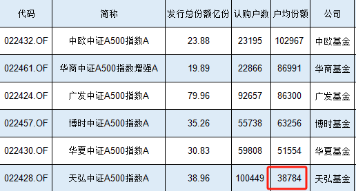 10万人买了39亿元，天弘中证A500指数基金户均认购3.88万元同类最低，认购户数同类最高-第1张图片-体育新闻