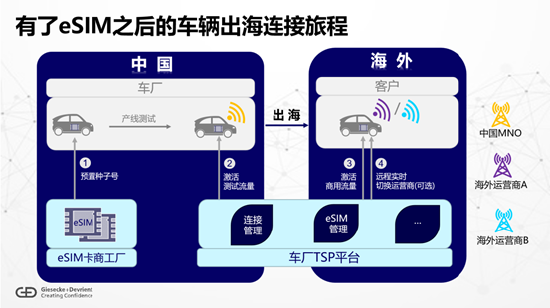 闫智高：eSIM技术助力中国车企扬帆出海-第3张图片-体育新闻