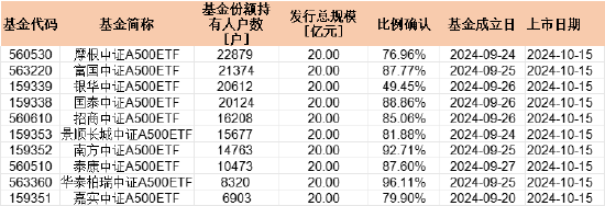 首批中证A500持有户数PK：摩根中证A500ETF持有人22879户 华泰柏瑞持有人8320户 摩根资管是华泰柏瑞2.7倍-第1张图片-体育新闻