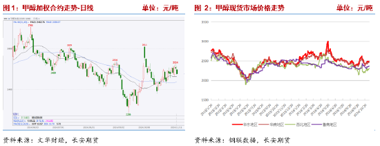 甲醇：宏观事件落地，产业面有利多驱动-第3张图片-体育新闻