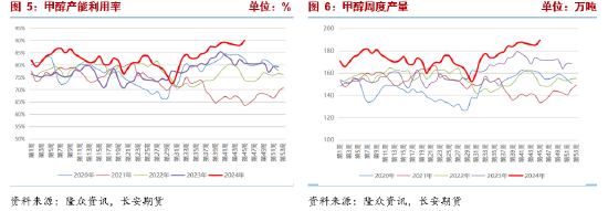 甲醇：宏观事件落地，产业面有利多驱动-第5张图片-体育新闻