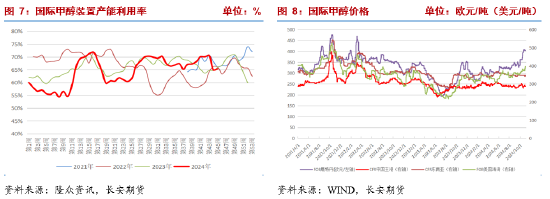 甲醇：宏观事件落地，产业面有利多驱动-第6张图片-体育新闻