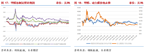 甲醇：宏观事件落地，产业面有利多驱动-第9张图片-体育新闻