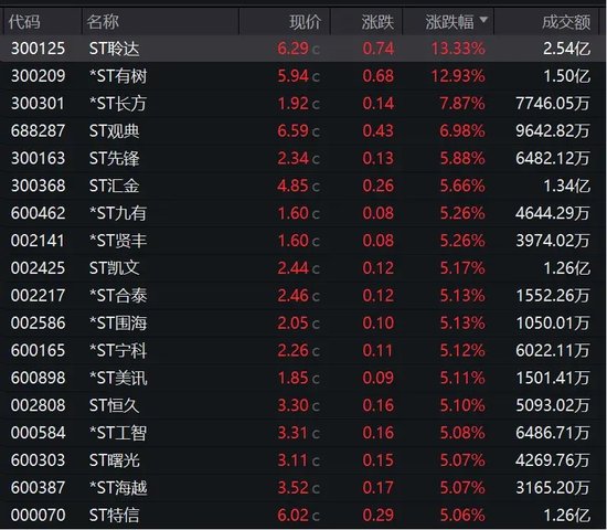 16连板！ST股，涨停潮！-第4张图片-体育新闻