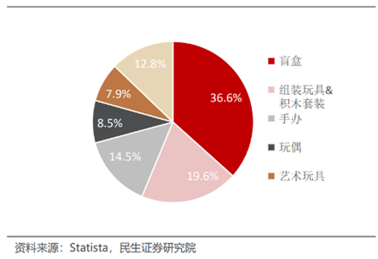 娃娃玩具卖上万？原价59元盲盒升值到千元？拿捏年轻人的潮玩市场规模将达千亿！一文读懂潮流玩具消费新趋势-第1张图片-体育新闻