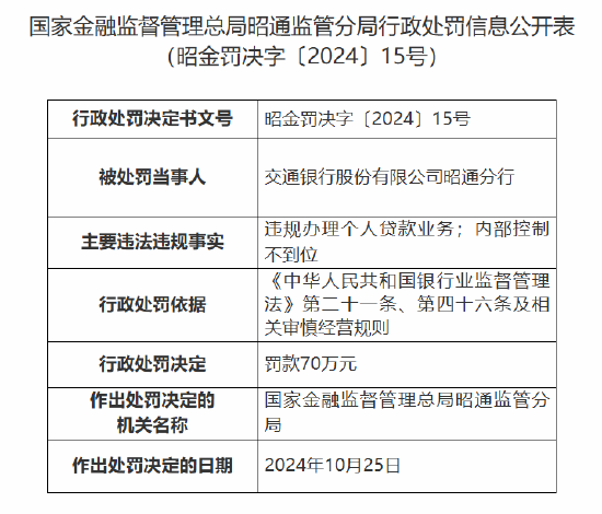 交通银行昭通分行被罚70万元：因违规办理个人贷款业务 内部控制不到位-第1张图片-体育新闻