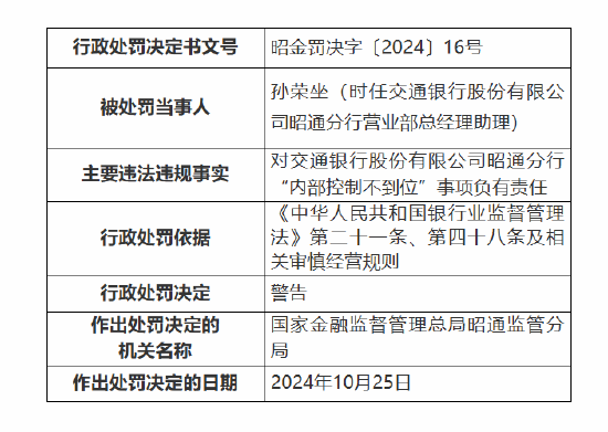 交通银行昭通分行被罚70万元：因违规办理个人贷款业务 内部控制不到位-第2张图片-体育新闻