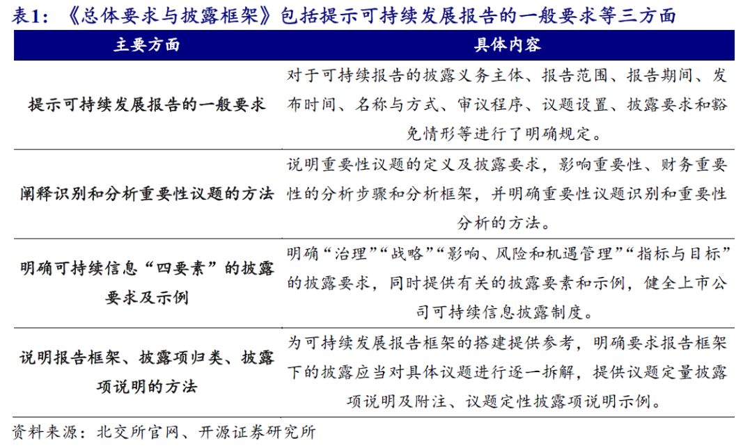 【开源科技新产业】北交所《可持续发展报告编制》征询意见，关注科技新产业ESG投资No.42-第3张图片-体育新闻