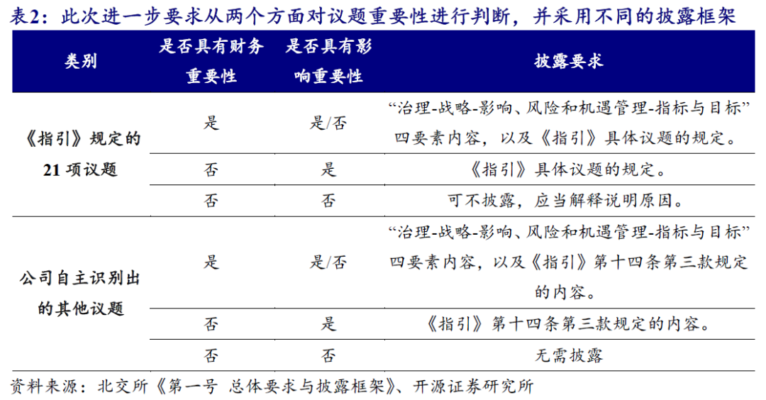 【开源科技新产业】北交所《可持续发展报告编制》征询意见，关注科技新产业ESG投资No.42-第4张图片-体育新闻