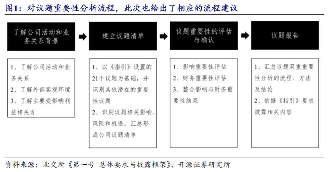 【开源科技新产业】北交所《可持续发展报告编制》征询意见，关注科技新产业ESG投资No.42-第7张图片-体育新闻