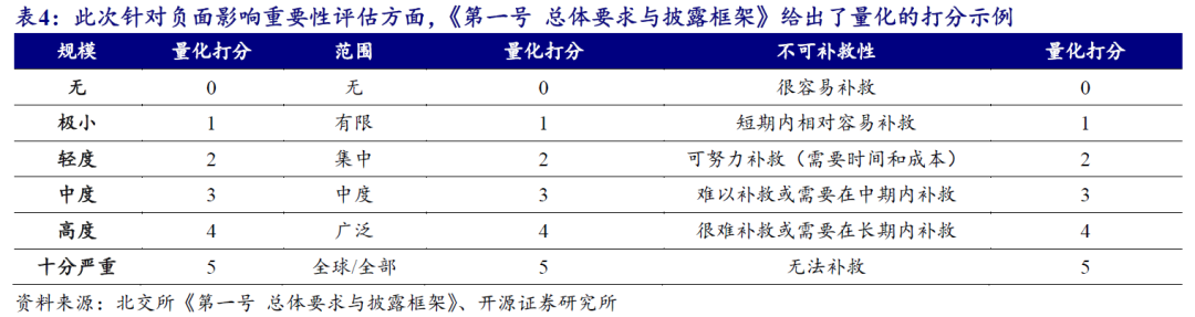 【开源科技新产业】北交所《可持续发展报告编制》征询意见，关注科技新产业ESG投资No.42-第8张图片-体育新闻