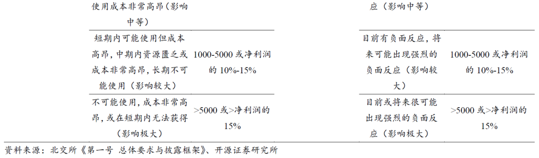 【开源科技新产业】北交所《可持续发展报告编制》征询意见，关注科技新产业ESG投资No.42-第10张图片-体育新闻