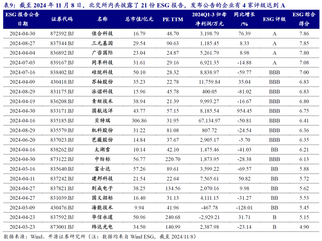 【开源科技新产业】北交所《可持续发展报告编制》征询意见，关注科技新产业ESG投资No.42-第14张图片-体育新闻