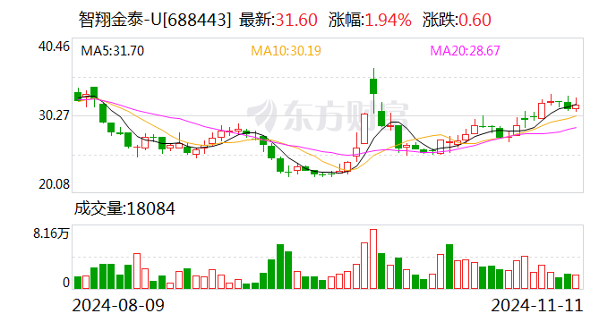 智翔金泰：11月19日将召开2024年第三季度业绩说明会-第1张图片-体育新闻