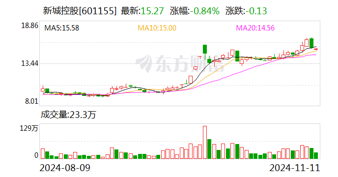 新城控股：10月份合同销售金额约26.16亿元-第1张图片-体育新闻