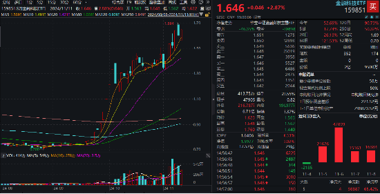 信创大爆发，金融科技乘势而上！兆日科技20CM涨停，金融科技ETF（159851）涨近3%收盘价新高！-第1张图片-体育新闻