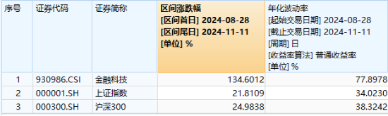 信创大爆发，金融科技乘势而上！兆日科技20CM涨停，金融科技ETF（159851）涨近3%收盘价新高！-第2张图片-体育新闻