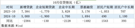 一揽子增量政策初见效！M1增速见底回升，居民信贷改善-第3张图片-体育新闻