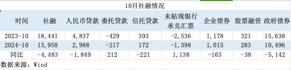 一揽子增量政策初见效！M1增速见底回升，居民信贷改善-第4张图片-体育新闻