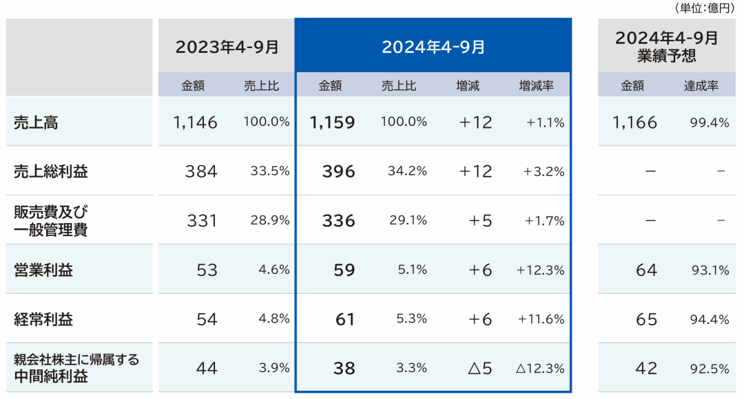 净利润最高下滑66.1%，Takara、KVK、Sanei、Cleanup发布上半财年报告-第1张图片-体育新闻