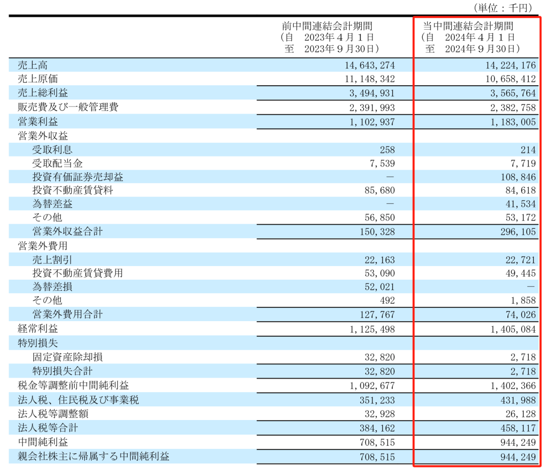 净利润最高下滑66.1%，Takara、KVK、Sanei、Cleanup发布上半财年报告-第2张图片-体育新闻