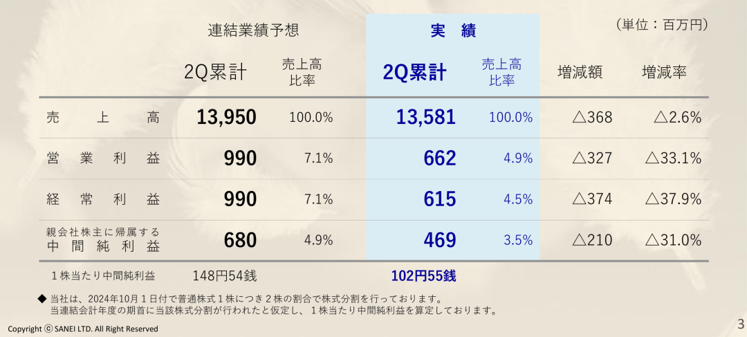 净利润最高下滑66.1%，Takara、KVK、Sanei、Cleanup发布上半财年报告-第3张图片-体育新闻