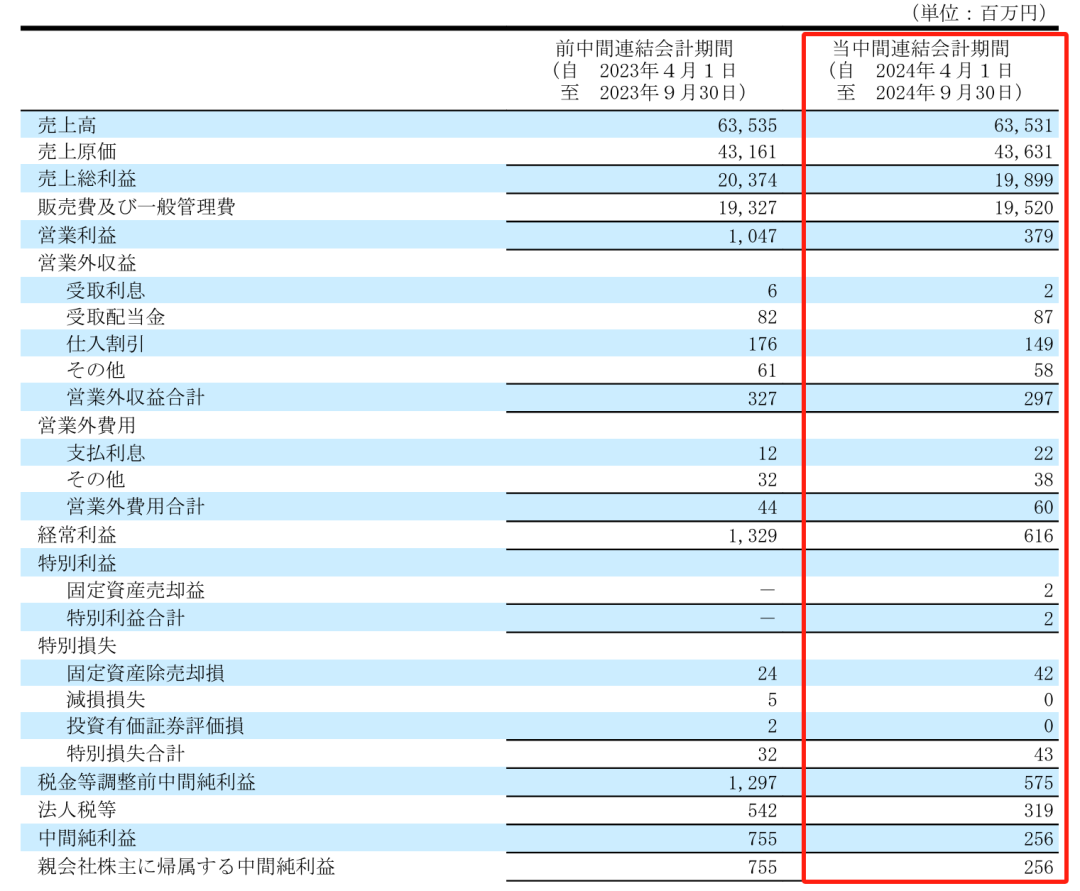 净利润最高下滑66.1%，Takara、KVK、Sanei、Cleanup发布上半财年报告-第4张图片-体育新闻