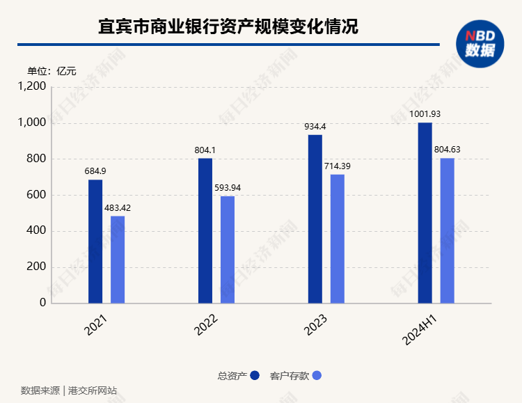 宜宾市商业银行更新招股书，资产规模进入“千亿级”，上半年实现净利润2.62亿元-第1张图片-体育新闻