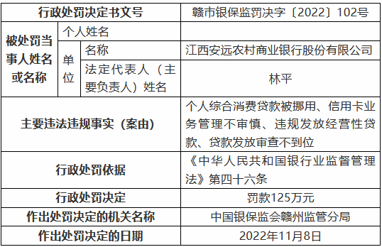 江西安远农村商业银行被罚125万元：个人综合消费贷款被挪用、信用卡业务管理不审慎等-第1张图片-体育新闻