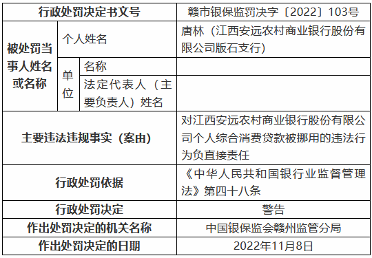 江西安远农村商业银行被罚125万元：个人综合消费贷款被挪用、信用卡业务管理不审慎等-第2张图片-体育新闻