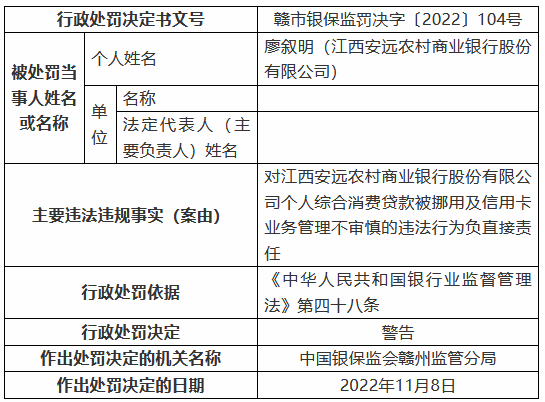 江西安远农村商业银行被罚125万元：个人综合消费贷款被挪用、信用卡业务管理不审慎等-第3张图片-体育新闻