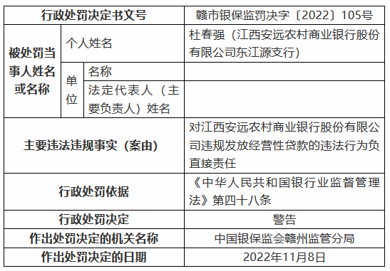 江西安远农村商业银行被罚125万元：个人综合消费贷款被挪用、信用卡业务管理不审慎等-第4张图片-体育新闻