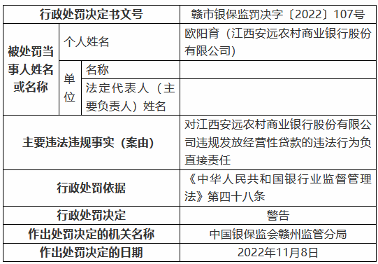 江西安远农村商业银行被罚125万元：个人综合消费贷款被挪用、信用卡业务管理不审慎等-第6张图片-体育新闻