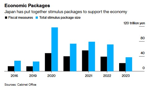 日本新经济刺激计划曝光：拟派发现金应对通胀 为备灾提供额外资金-第1张图片-体育新闻