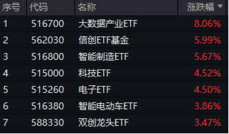 无惧芯片巨头停供，科技蓄势高飞！半导体领涨两市，电子ETF（515260）劲涨4.5%，海外科技LOF暴拉6.89%-第1张图片-体育新闻