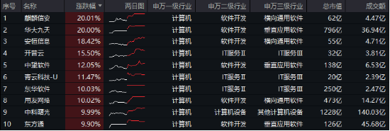 无惧芯片巨头停供，科技蓄势高飞！半导体领涨两市，电子ETF（515260）劲涨4.5%，海外科技LOF暴拉6.89%-第2张图片-体育新闻