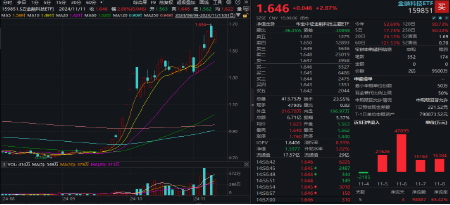 无惧芯片巨头停供，科技蓄势高飞！半导体领涨两市，电子ETF（515260）劲涨4.5%，海外科技LOF暴拉6.89%-第7张图片-体育新闻