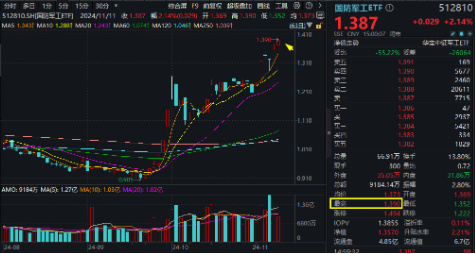 无惧芯片巨头停供，科技蓄势高飞！半导体领涨两市，电子ETF（515260）劲涨4.5%，海外科技LOF暴拉6.89%-第10张图片-体育新闻