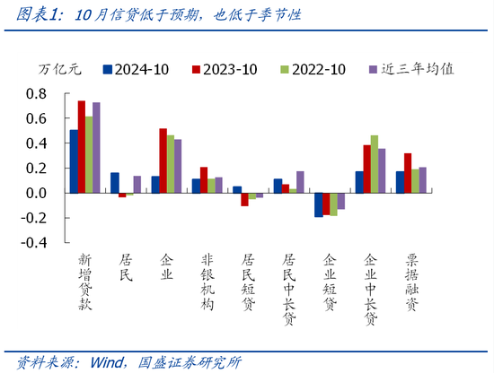 国盛宏观熊园团队|10月社融有喜有忧的背后：降准降息在路上-第1张图片-体育新闻