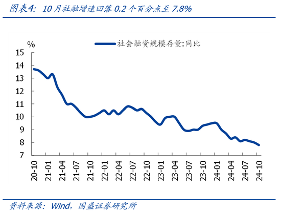 国盛宏观熊园团队|10月社融有喜有忧的背后：降准降息在路上-第4张图片-体育新闻