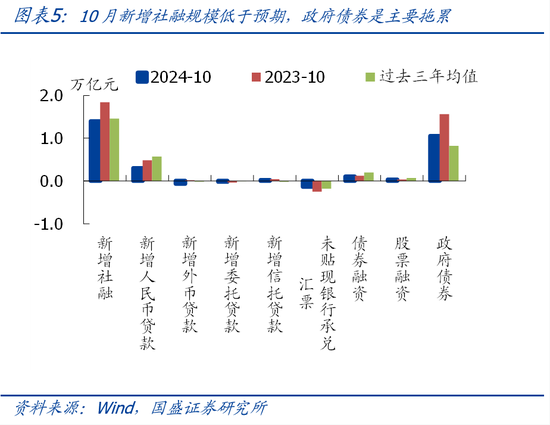 国盛宏观熊园团队|10月社融有喜有忧的背后：降准降息在路上-第5张图片-体育新闻