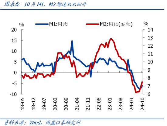 国盛宏观熊园团队|10月社融有喜有忧的背后：降准降息在路上-第6张图片-体育新闻