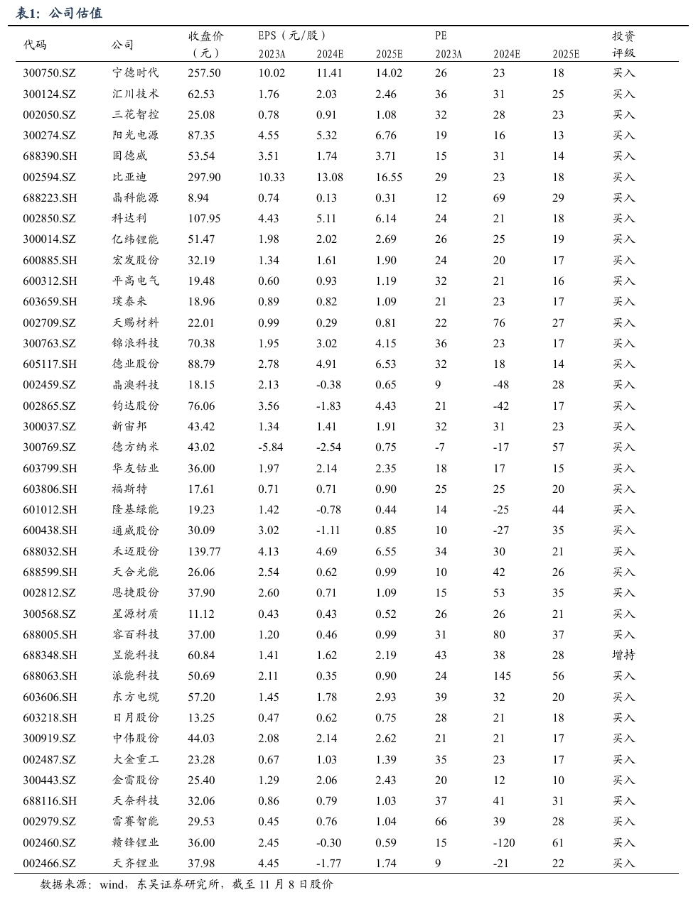 【东吴电新】周策略：新能源车和锂电需求持续超预期、光伏静待供给侧改革深化-第1张图片-体育新闻