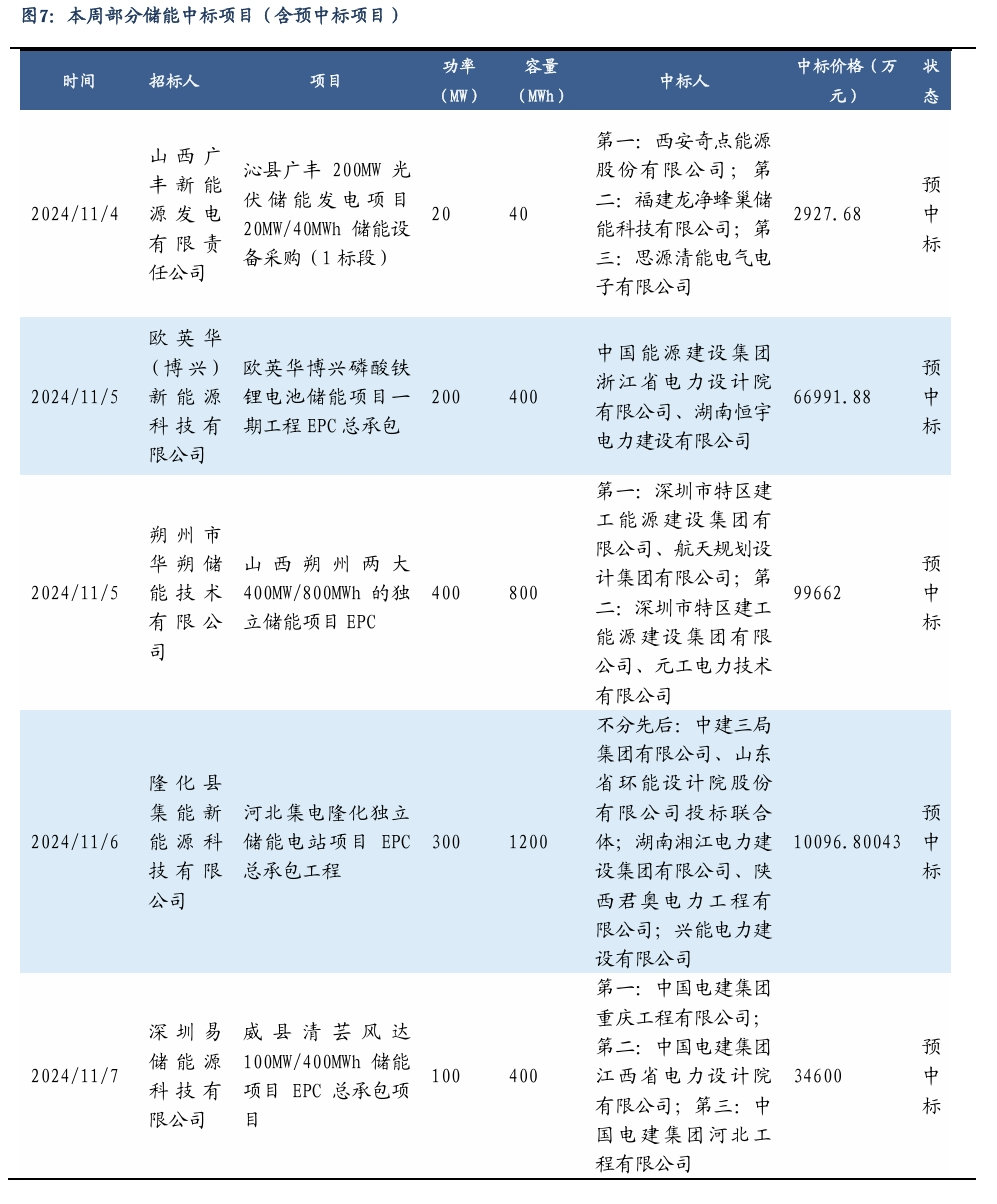 【东吴电新】周策略：新能源车和锂电需求持续超预期、光伏静待供给侧改革深化-第6张图片-体育新闻