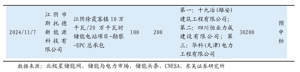 【东吴电新】周策略：新能源车和锂电需求持续超预期、光伏静待供给侧改革深化-第7张图片-体育新闻