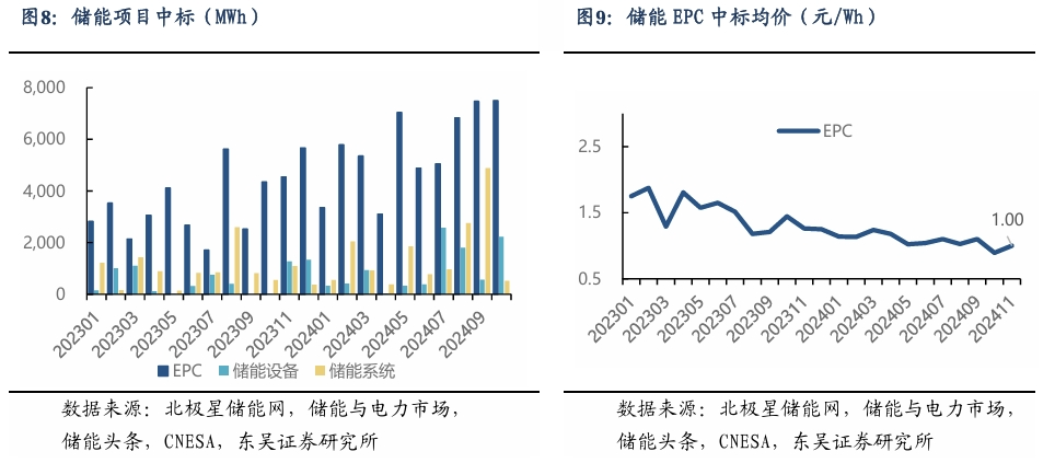 【东吴电新】周策略：新能源车和锂电需求持续超预期、光伏静待供给侧改革深化-第8张图片-体育新闻