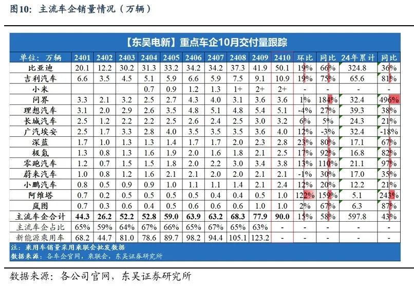 【东吴电新】周策略：新能源车和锂电需求持续超预期、光伏静待供给侧改革深化-第9张图片-体育新闻