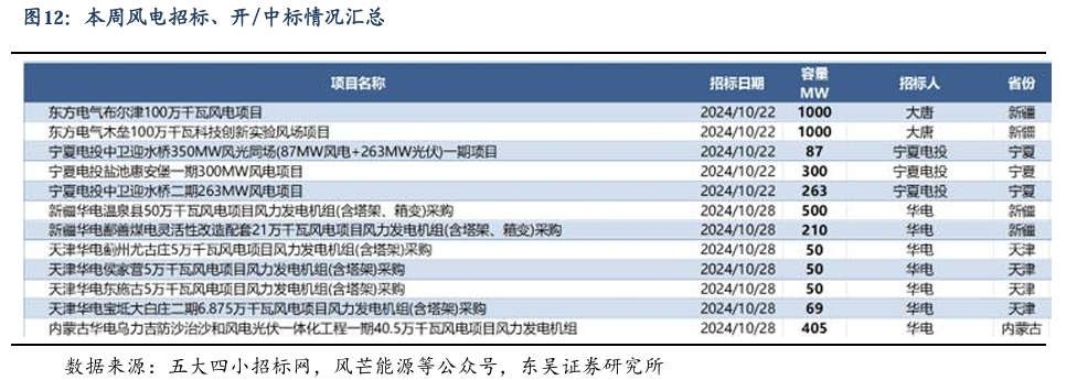 【东吴电新】周策略：新能源车和锂电需求持续超预期、光伏静待供给侧改革深化-第11张图片-体育新闻