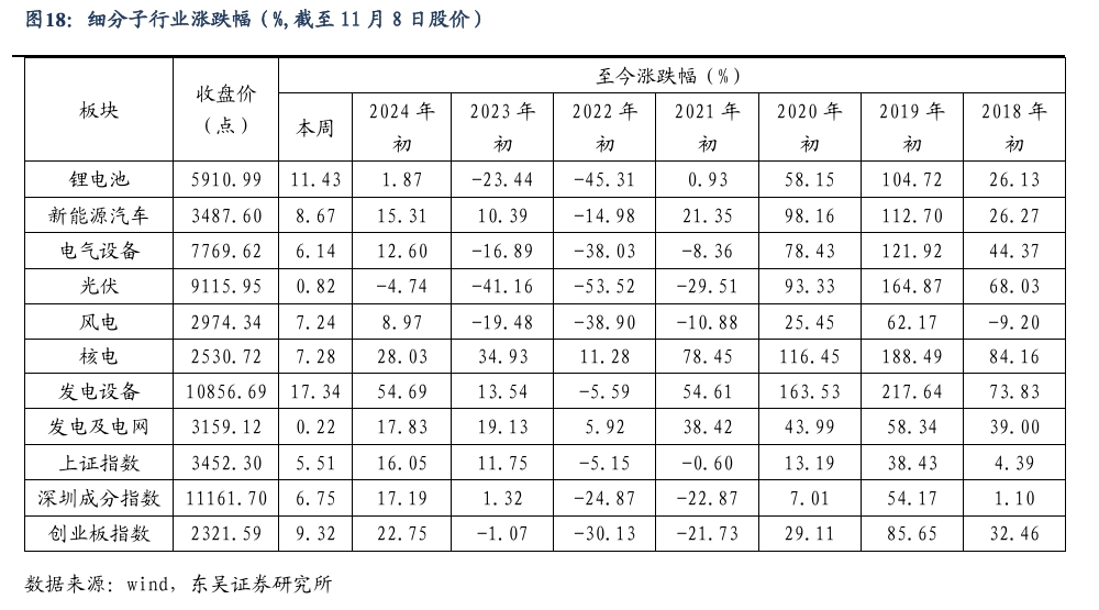 【东吴电新】周策略：新能源车和锂电需求持续超预期、光伏静待供给侧改革深化-第17张图片-体育新闻